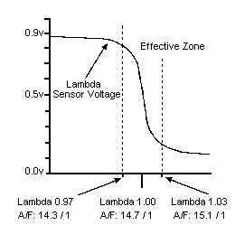 Lambda O Sensor Modification To Increase Air Fuel Ratio And Run Leaner Automotive Electrical