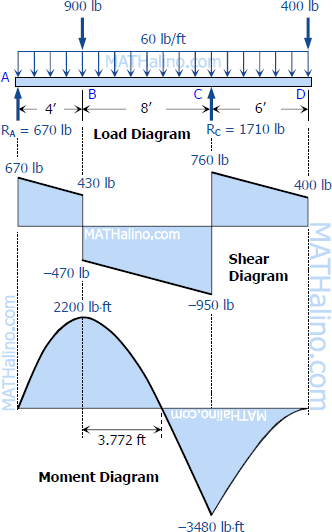 beam shear and bending moment diagrams