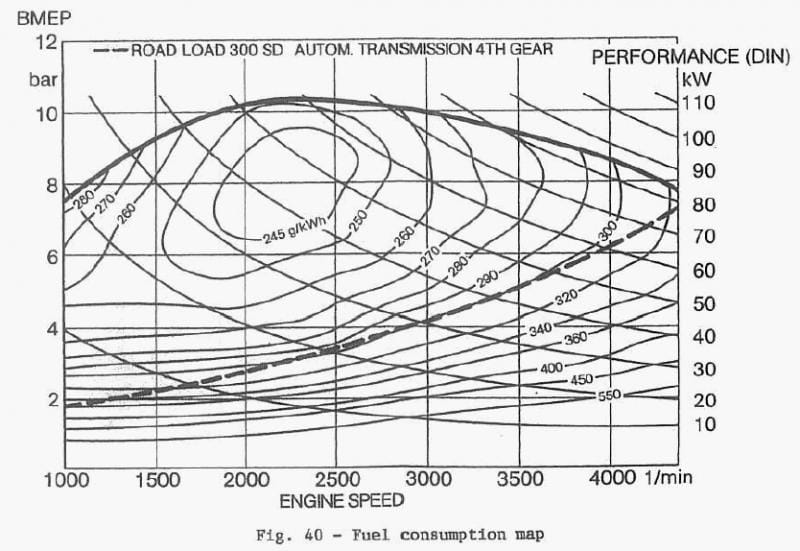 Contour map of the engine fuel consumption as a function of the