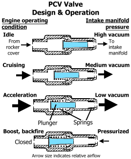 Crankcase Ventilation Systems Engine Fuel Engineering Eng Tips