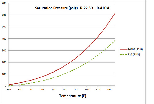 11+ R22 Chart Pressures