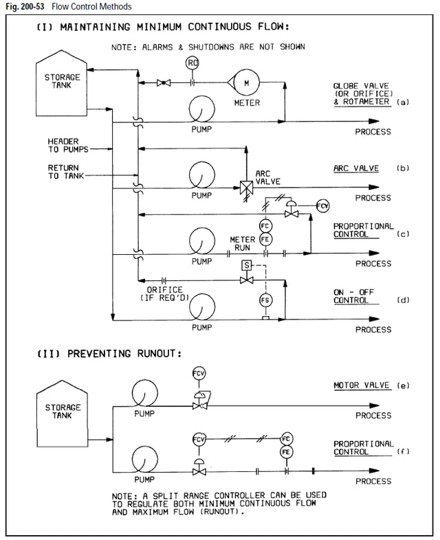 Minimum Flow Recirculation Line Chemical plant design & operations