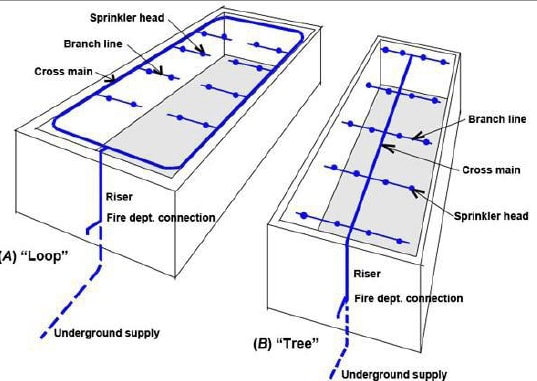 Multiple Y-fitting to split the flow - Pipelines, Piping and Fluid  Mechanics engineering - Eng-Tips