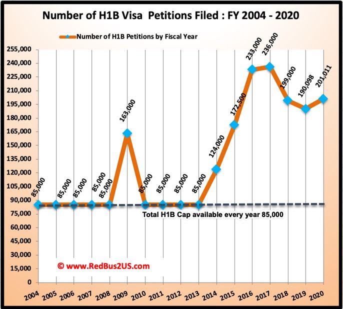 Current us job market for international student chemical process