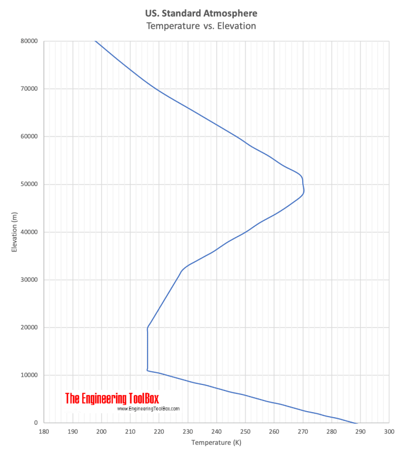 Atmospheric Pressure Elevation Chart