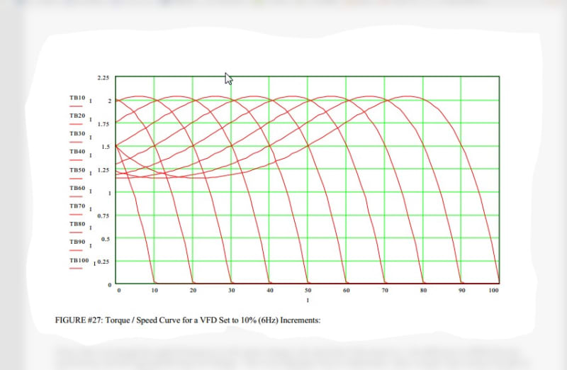 VFD and Locked Rotor Torque Electric motors & generators engineering