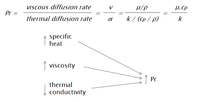 Convective heat transfer coefficient vs. gas density pressure