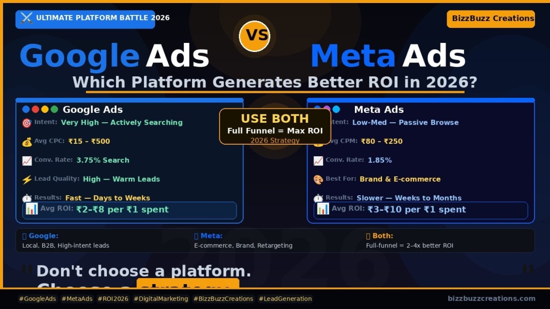Google Ads vs Meta Ads: Which Platform Generates Better ROI in 2026?