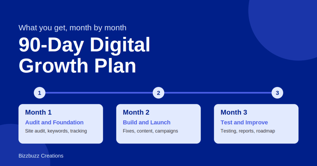 What You Get in Our 90-Day Digital Growth Plan, Month by Month