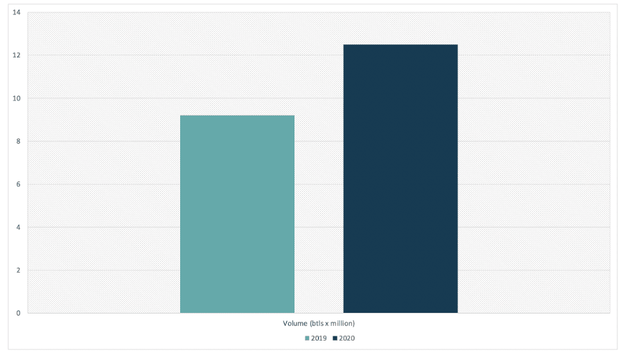 Gin volume in Australia Gin volume in Australia