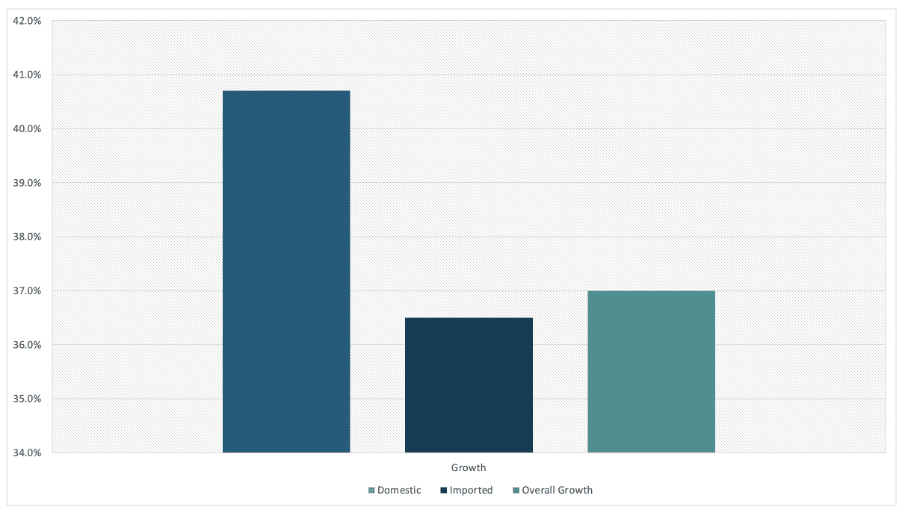 Australian Gin growth 2021 Australian Gin growth 2021