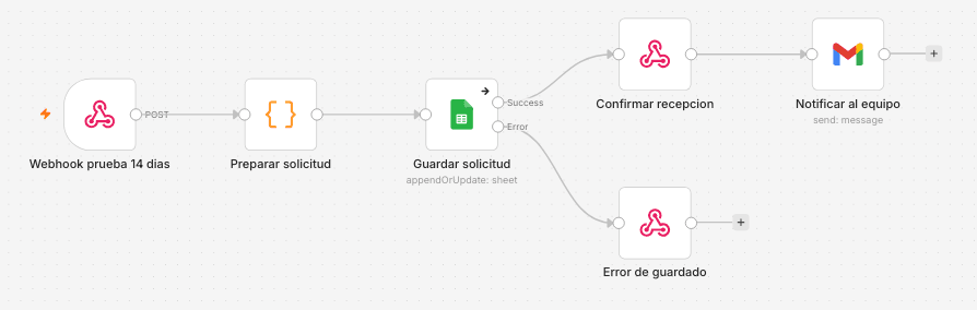 Registro de pruebas gratuitas (14 días) en Google Sheets con manejo de errores y notificación al equipo