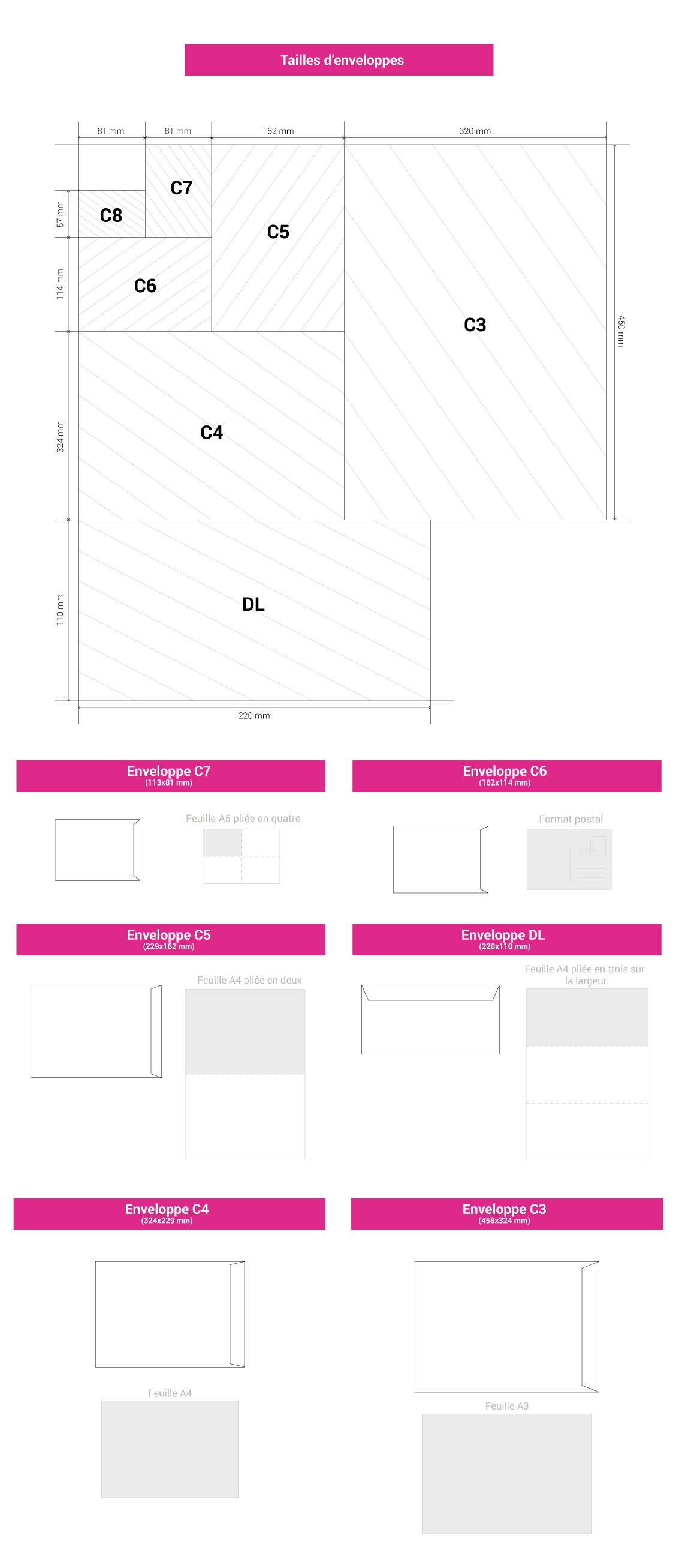 Infographie des formats d'enveloppes standard ISO