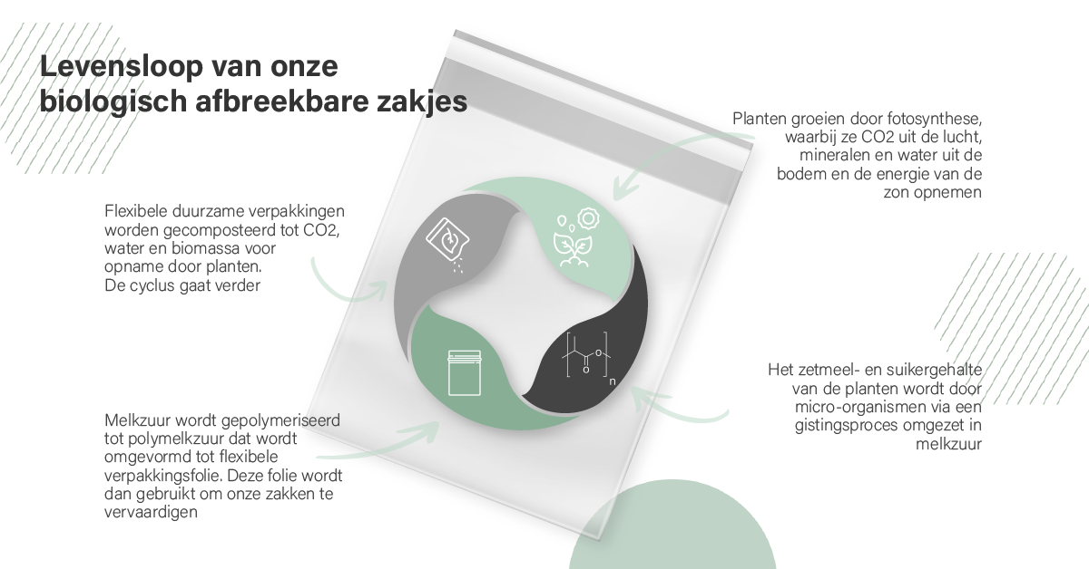 Wat zijn biologisch afbreekbare zakken (PLA Bags)? Enveloppe Nederland