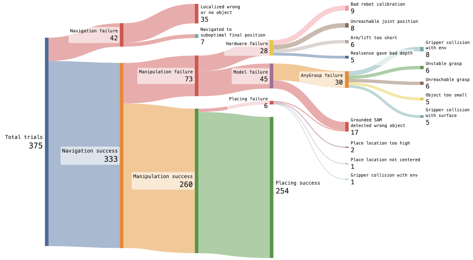 A sankey diagram showing the analysis of success and failure modes of OK-Robot.