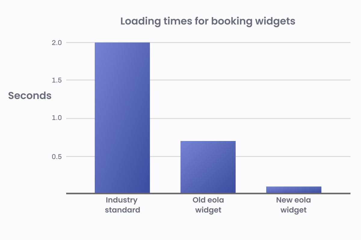 eola booking widget speed