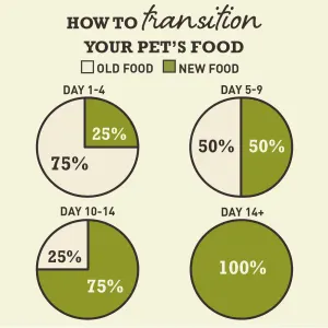 Acana Heritage Adult Dog Food transition of feeding