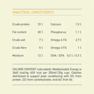 Acana Heritage Puppy & Junior Food analytical constituents