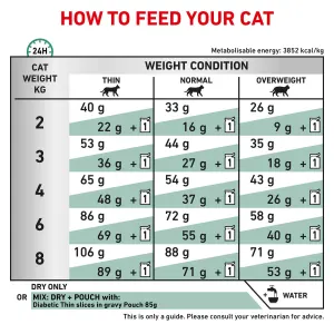 Royal Canin Diabetic Wet Cat Food feeding guideline