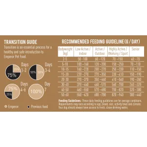 Emperor Adult Small Dog Food feeding guidelines