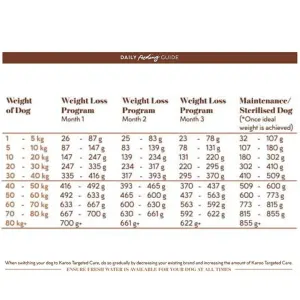 Montego Karoo Targeted Care Metabolic Adult Dog - Duck & Lamb feeding Guideline