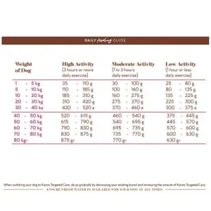Karoo Targeted Care Sensitive Gut Adult Dog Food - Turkey & Lamb feeding guideline