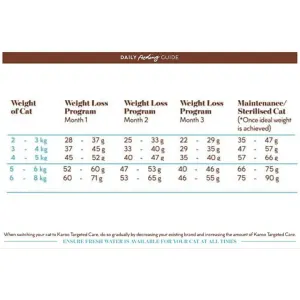 Karoo Targeted Care Metabolic Adult Cat Food - Duck & Lamb feeding guideline
