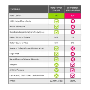NutriFlex® Gravy Meal Topper information image