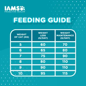 Iams Adult Indoor, Weight and Hairball Care with Chicken feeding guidelines