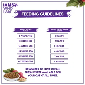 Iams Mother and Kitten Dry Cat Food feeding guideline
