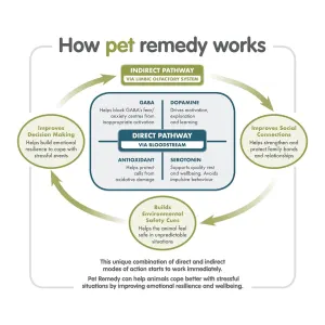 Pet Remedy Calming Spray how it works