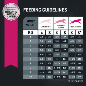 Eukanuba Adult Small Breed Dog Food feeding guideline