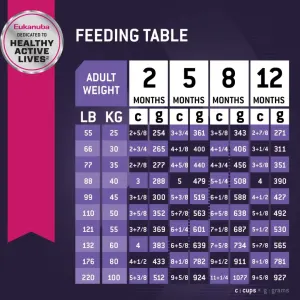 Eukanuba Large Breed Puppy Food feeding guidelines