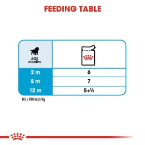 Royal Canin Medium Puppy Wet Food feeding guide