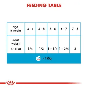 Royal Canin Mother & Babydog Starter Mousse Wet Dog Food feeding guide