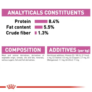 Royal Canin Relax Care Wet Dog Food analytical constituents