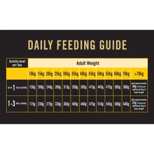 Purina Pro Plan Bright Mind Dry 7+ Dog Food Daily Feeding Guide