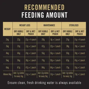 Purina Pro-plan Weight Loss Sterilized Dry Adult Cat Food recommended feeding guide