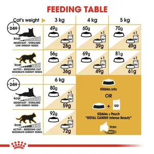 Feeding guidelines table for Royal Canin Sphynx dry cat food