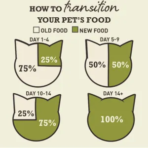 transitioning guide for acana foods