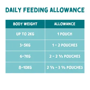 daily feeding allowance table