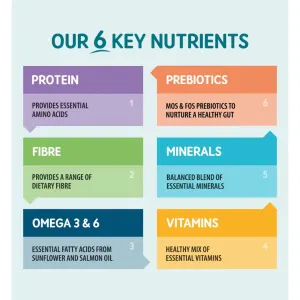 list of 6 nutrients and how they benefit a dogs diet