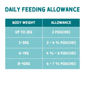 daily feeding allowance table