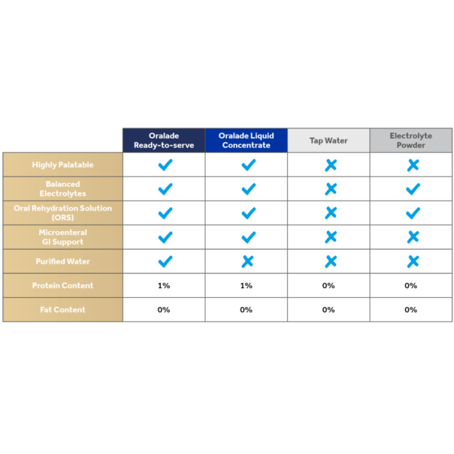 Oralade comparison chart