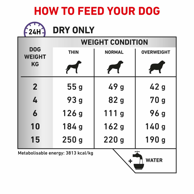 Royal Canin Calm Small Adult Dry Dog Food feeding guidelines