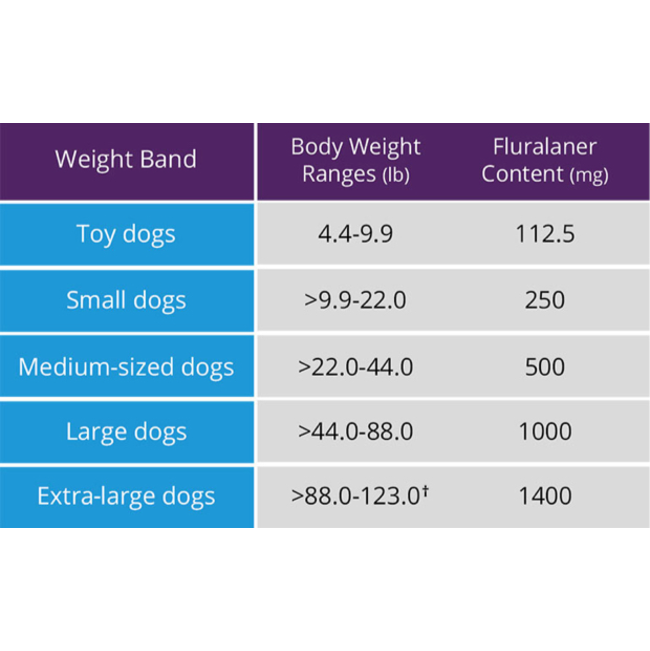 Bravecto Chewable Tick & Flea Tablet for Dogs weight chart for different sized dogs