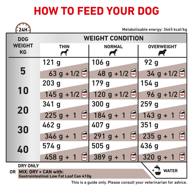 Royal Canin Gastro Intestinal Moderate Calorie Adult Dog Food feeding guidelines