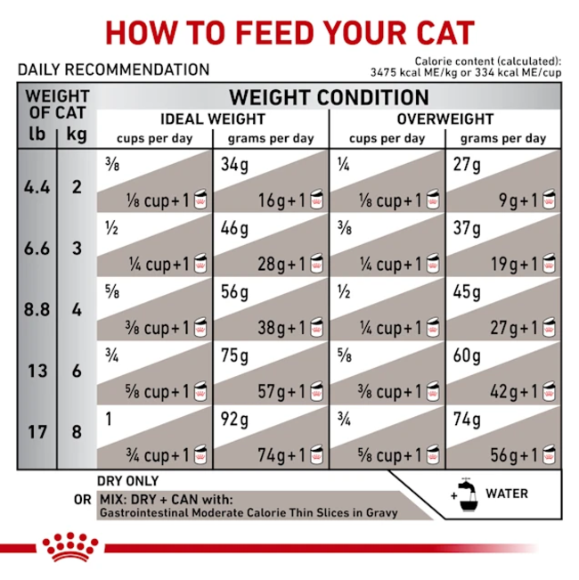 Royal Canin Gastro-Intestinal Moderate Calorie Adult Cat Food feeding guidelines