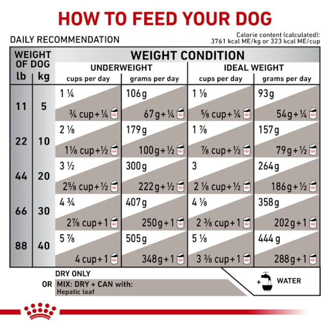 Royal Canin Hepatic Adult Dog Food feeding guidelines