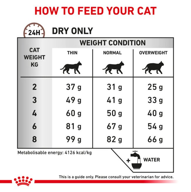 Royal Canin Hepatic Cat Food feeding guidelines